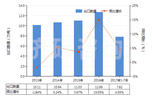 2013-2017年7月中國商品碳酸銨及其他銨的碳酸鹽(HS28369940)出口量及增速統(tǒng)計(jì)